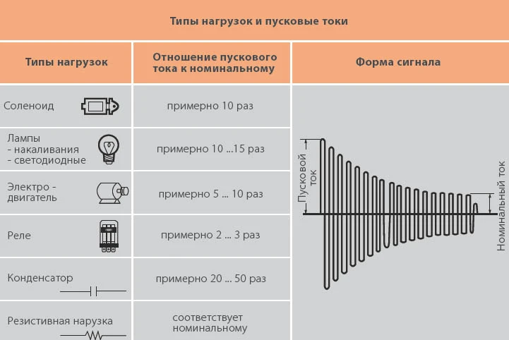 Типы нагрузок и пусковые токи