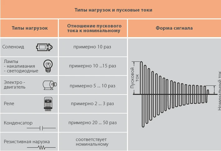 Типы нагрузок и пусковые токи