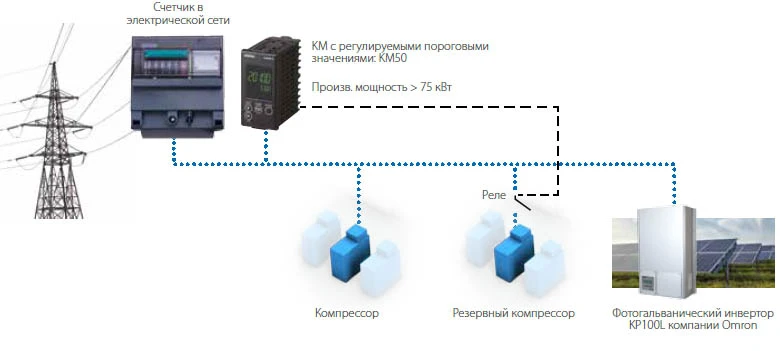 Автоматическое управление нагрузкой энергосистемы
